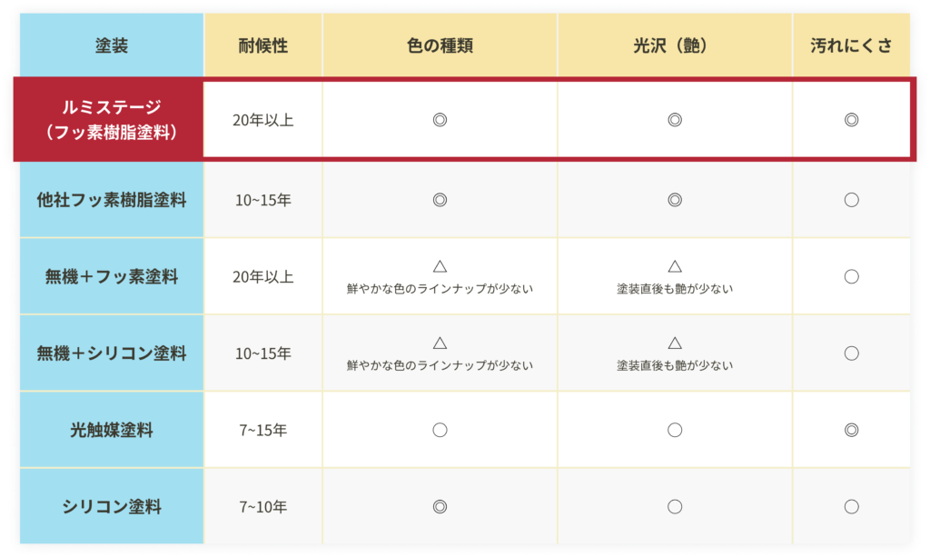 ルミステージの耐候性は20年以上。色の種類は二重丸。光沢（艶）は二重丸。汚れにくさは二重丸。