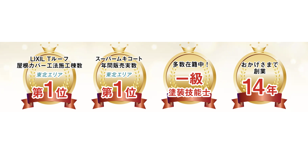 LIXIL Tルーフ施工棟数・スーパームキコート年間販売実績で東北エリア第1位、一級塗装技能士多数在籍、創業14年の実績を示す4つの表彰バッジ

